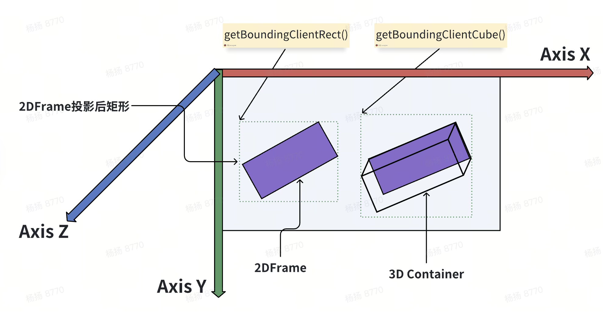Example of 3D Containers
