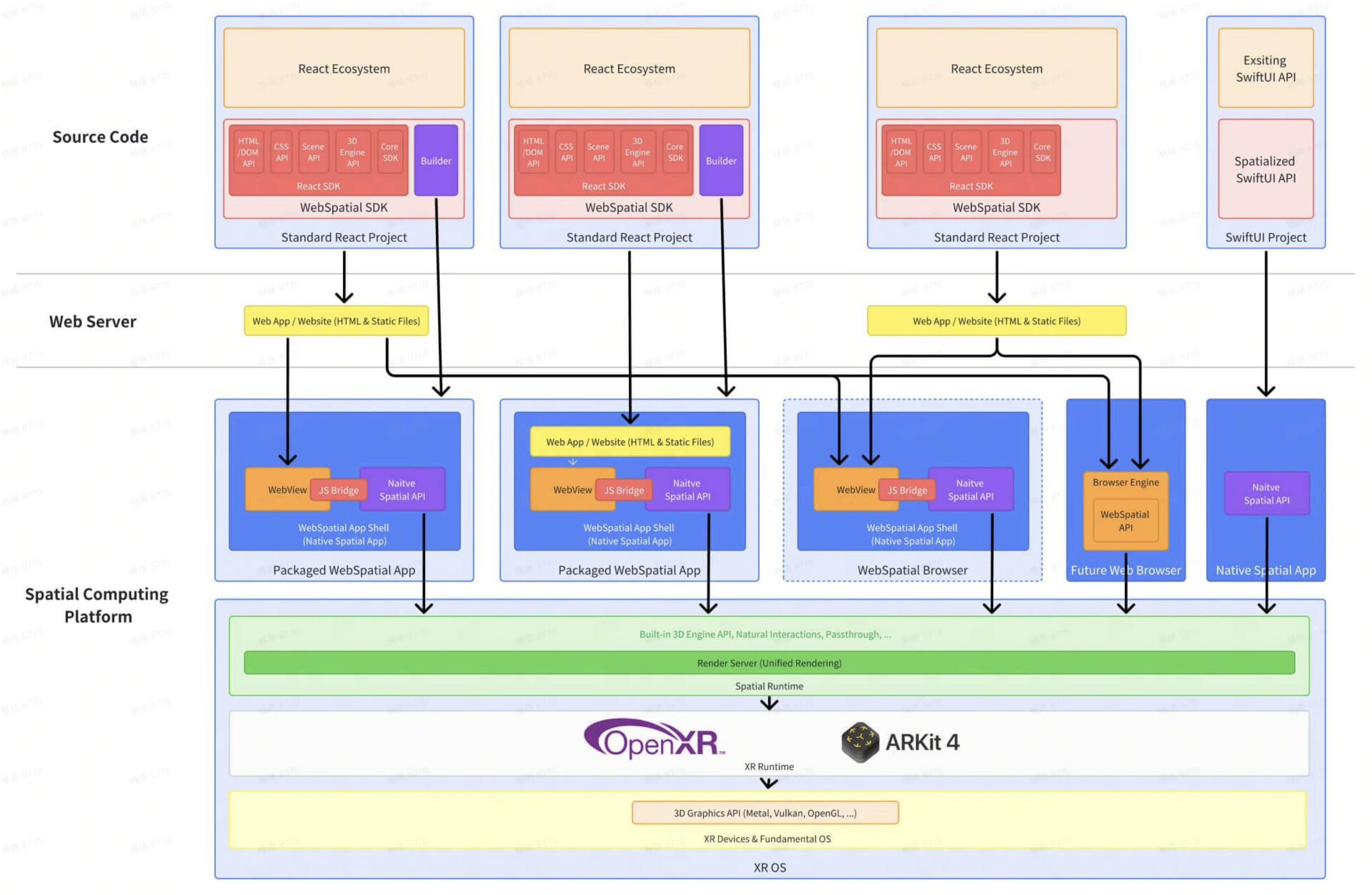 WebSpatial SDK Supports